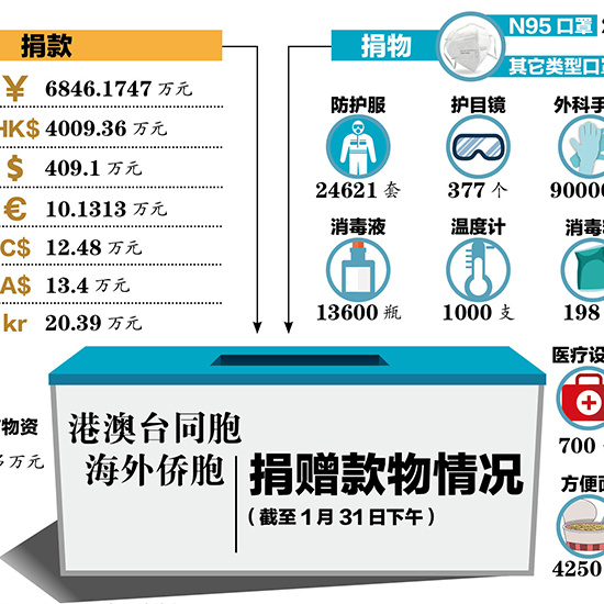 港澳臺(tái)同胞 海外僑胞捐贈(zèng)款物情況