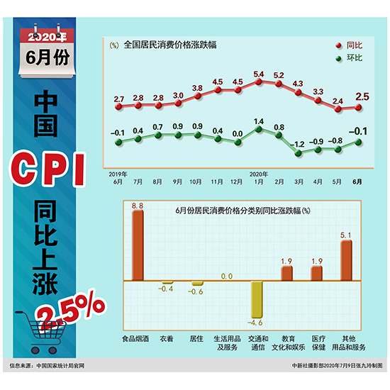 6月份中國居民消費(fèi)價(jià)格同比上漲2.5%